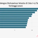 perkawinan usia anak bengkulu